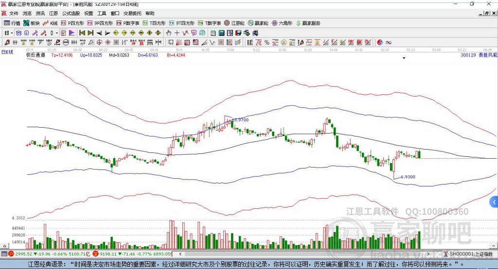 300129泰勝風能贏家極反通道工具