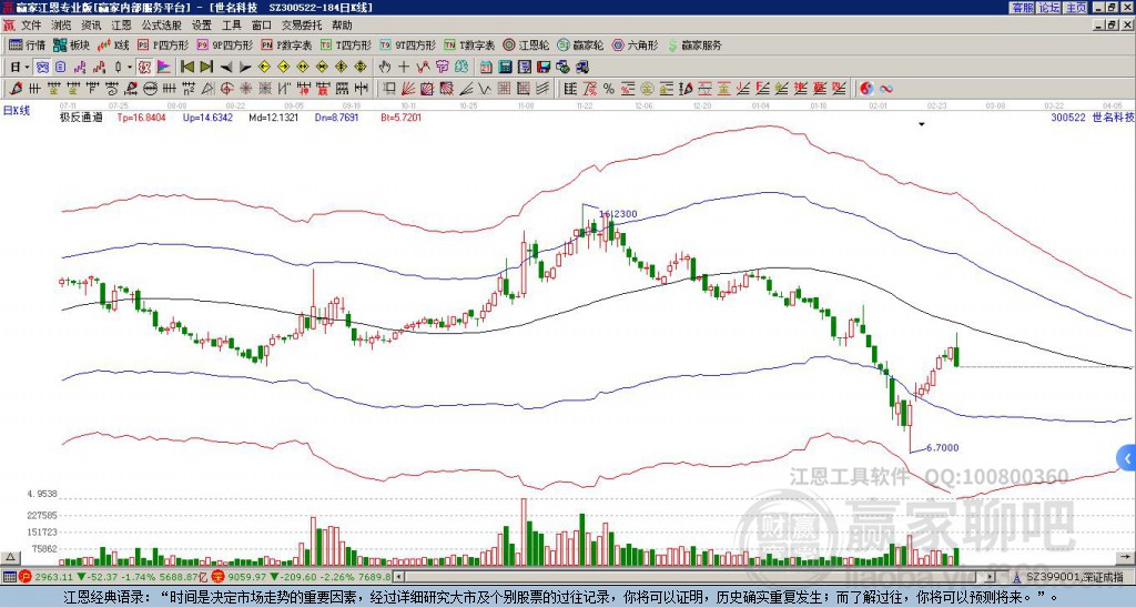 300522世名科技贏家極反通道工具