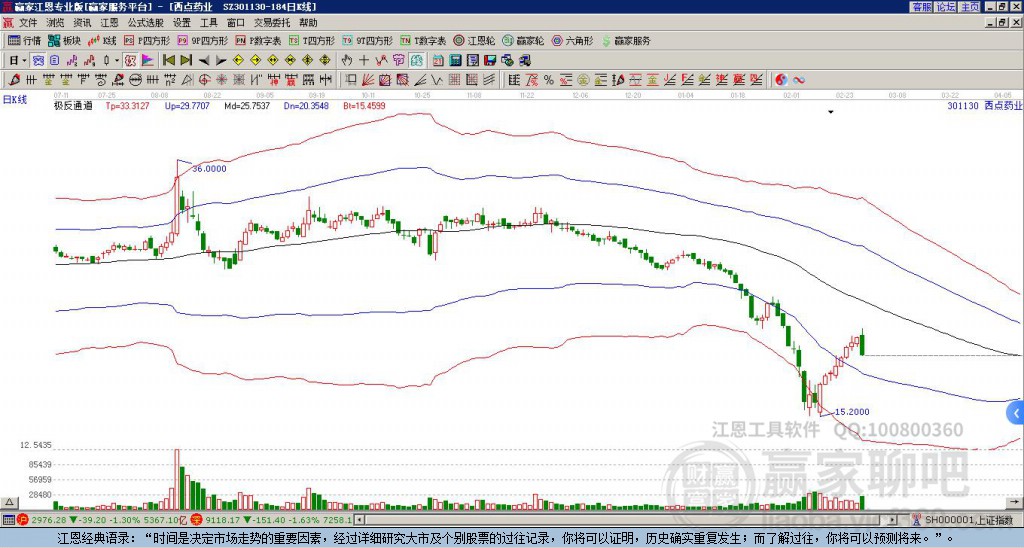 301130西點(diǎn)藥業(yè)贏家極反通道工具