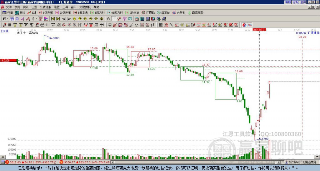 000586汇源通信赢家十二宫工具