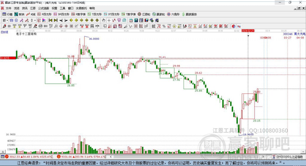300346南大光電贏家十二宮工具 300346南大光電贏家十二宮工具