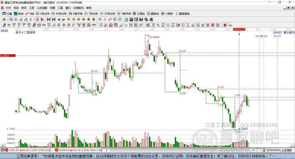 300097智云股份贏家十二宮工具 300097智云股份贏家十二宮工具