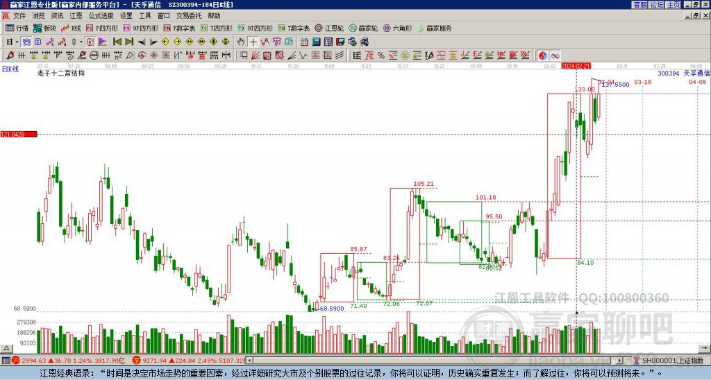 300394天孚通信贏家十二宮工具