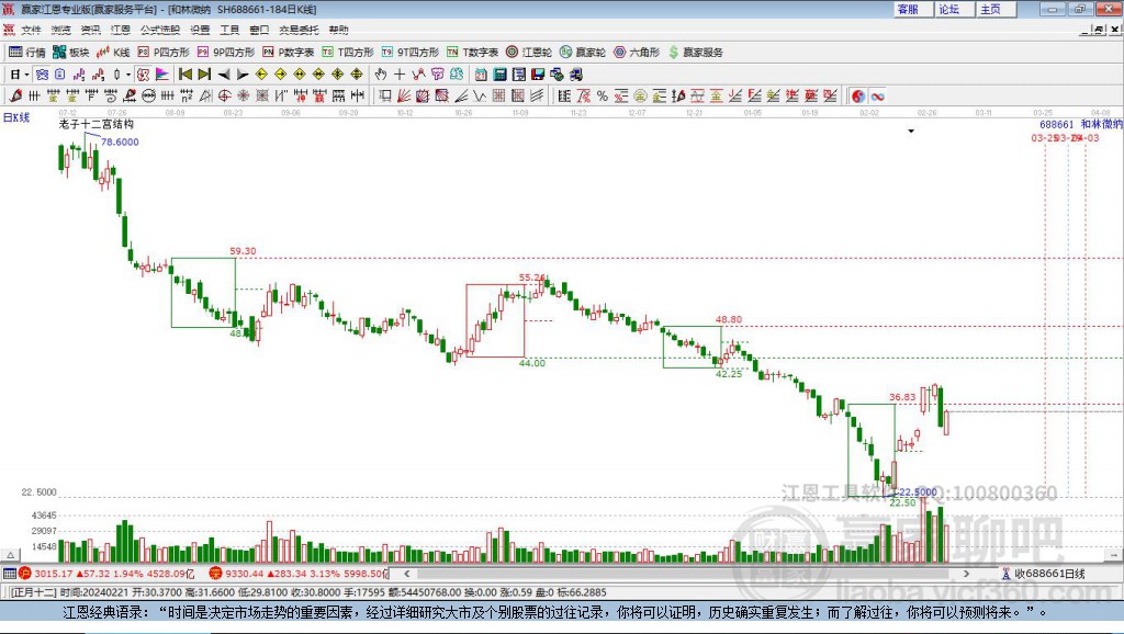 688661和林微納贏家十二宮工具