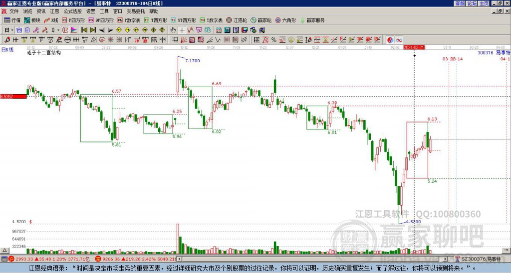 300376易事特贏家十二宮工具