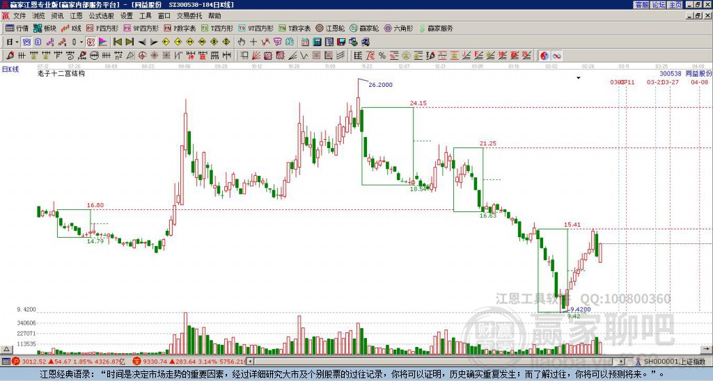 300538同益股份贏家十二宮工具 300538同益股份贏家十二宮工具