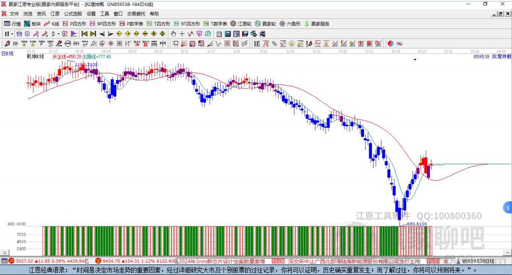 859538擬增持贏家乾坤K線工具 859538擬增持贏家乾坤K線工具