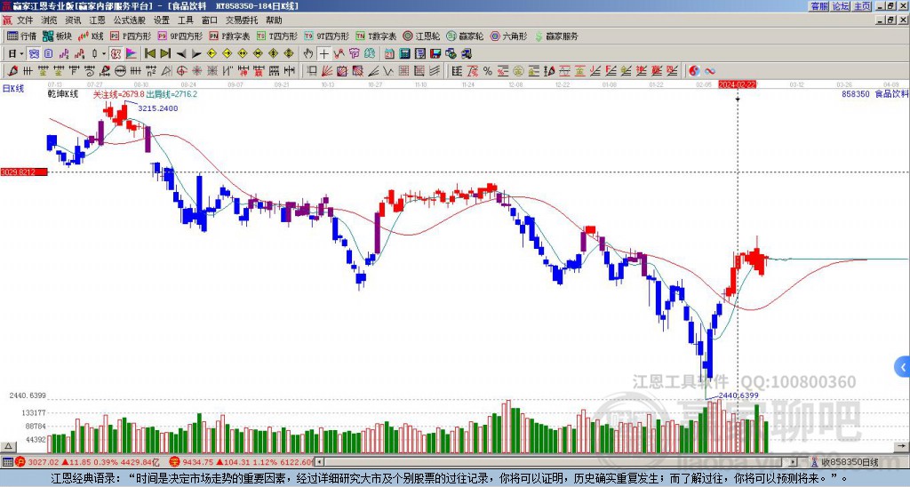 858350食品飲料贏家乾坤K線工具