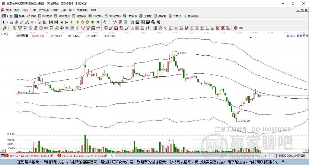 002693雙成藥業(yè)贏家極反通道工具 002693雙成藥業(yè)贏家極反通道工具