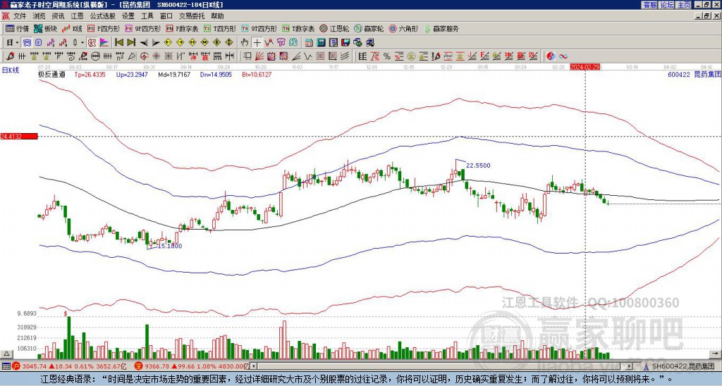 600422昆藥集團(tuán)贏家極反通道工具