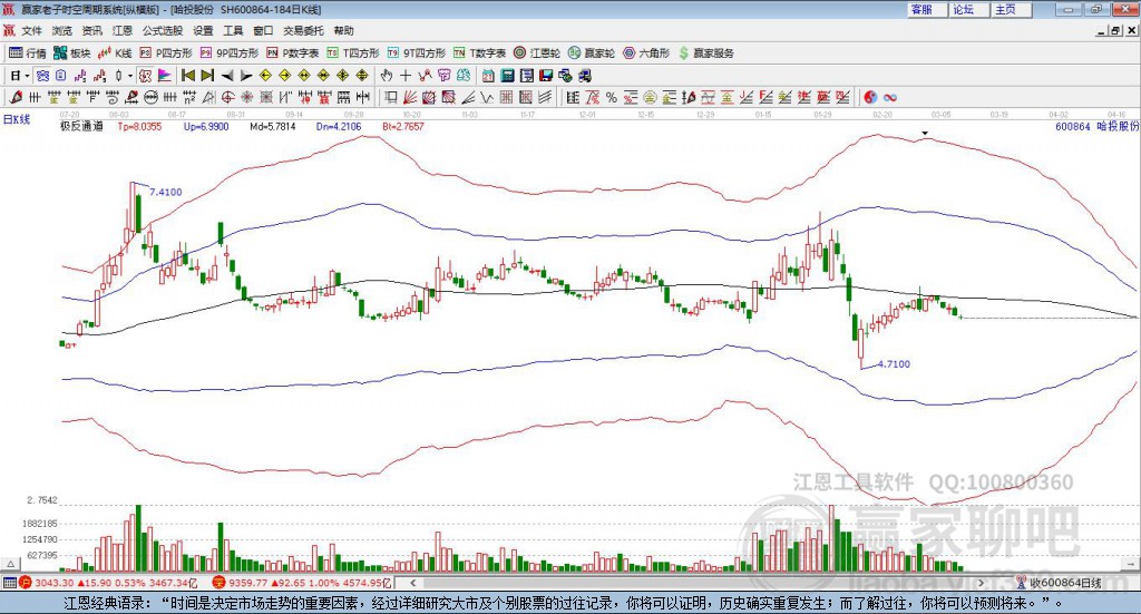 600864哈投股份贏家極反通道工具
