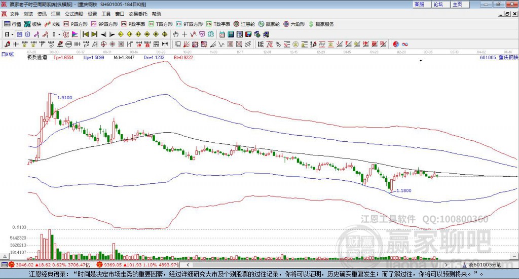 601005重慶鋼鐵贏家極反通道工具