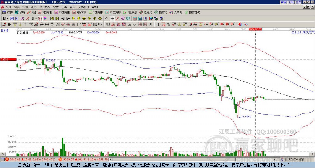 002267陜天然氣贏家極反通道工具 002267陜天然氣贏家極反通道工具