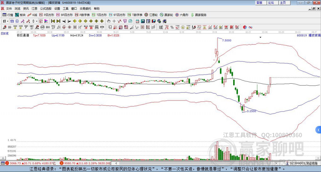 600819耀皮玻璃贏家極反通道工具
