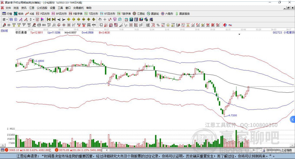002723小崧股份贏家極反通道工具