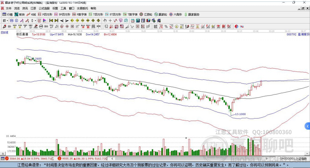 000792鹽湖股份贏家極反通道工具
