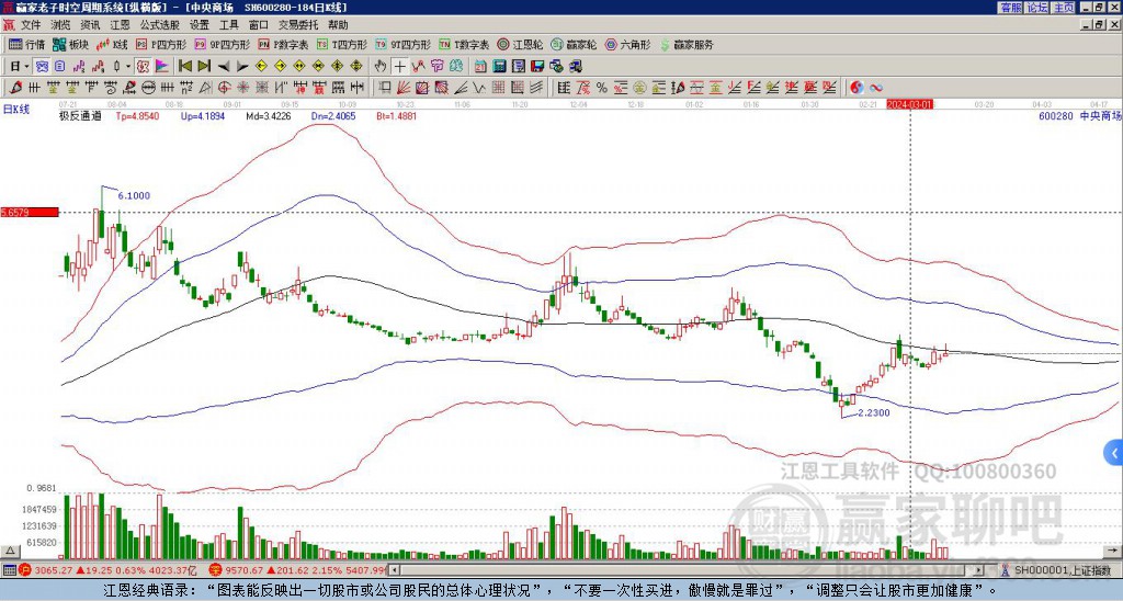 600280中央商場贏家極反通道工具