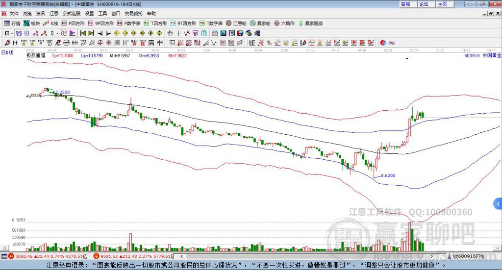 600916中國黃金贏家極反通道工具 600916中國黃金贏家極反通道工具