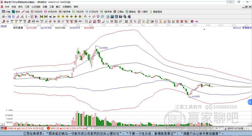 603123翠微股份赢家极反通道工具