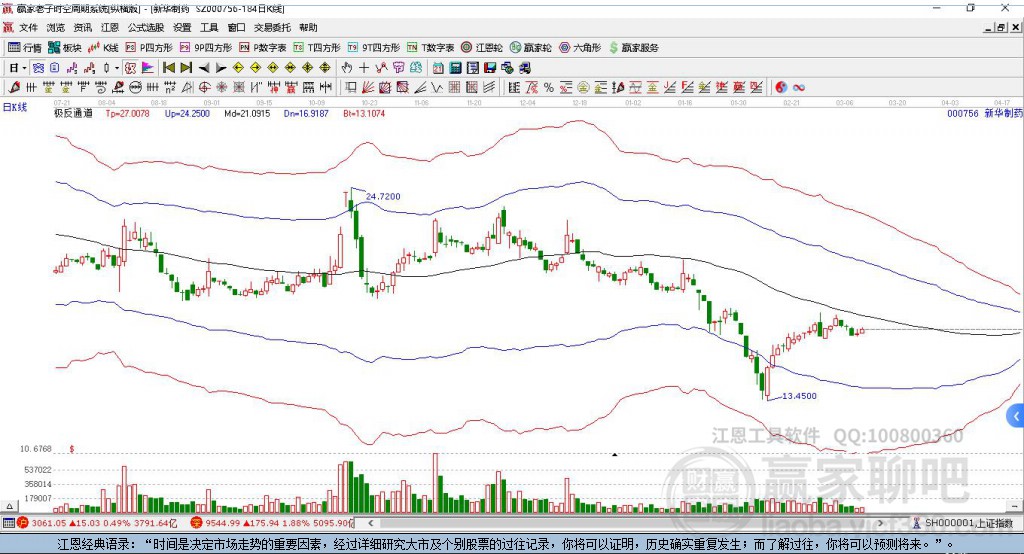 000756新華制藥贏家極反通道工具