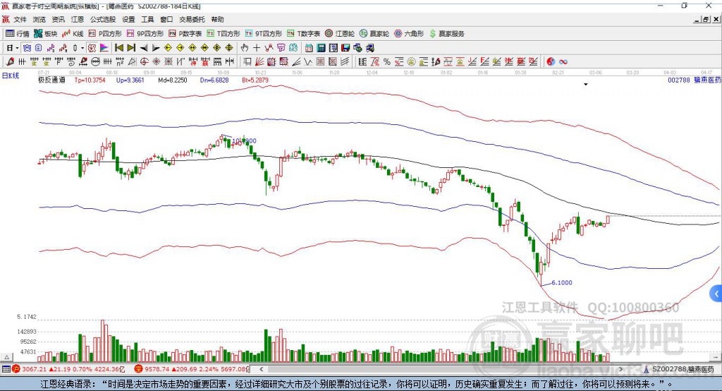 002788鷺燕醫(yī)藥贏家極反通道工具