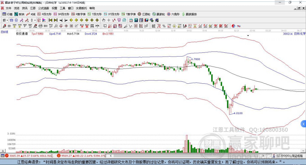 300214日科化學(xué)贏家極反通道工具