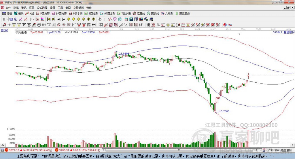 300843勝藍(lán)股份贏家極反通道工具 300843勝藍(lán)股份贏家極反通道工具