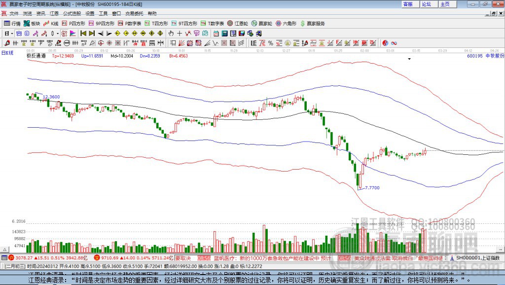 600195中牧股份贏家極反通道工具