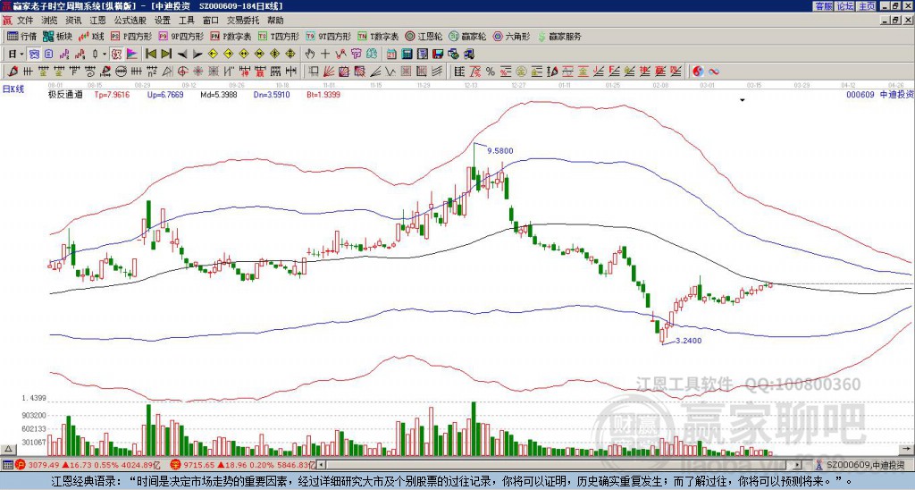 000609中迪投資贏家極反通道工具
