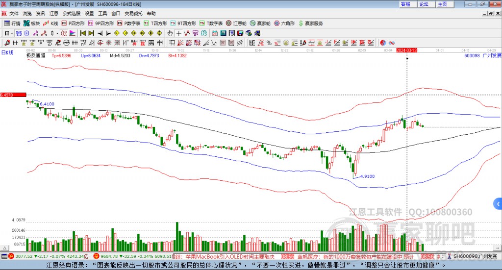 600098廣州發(fā)展贏家極反通道工具