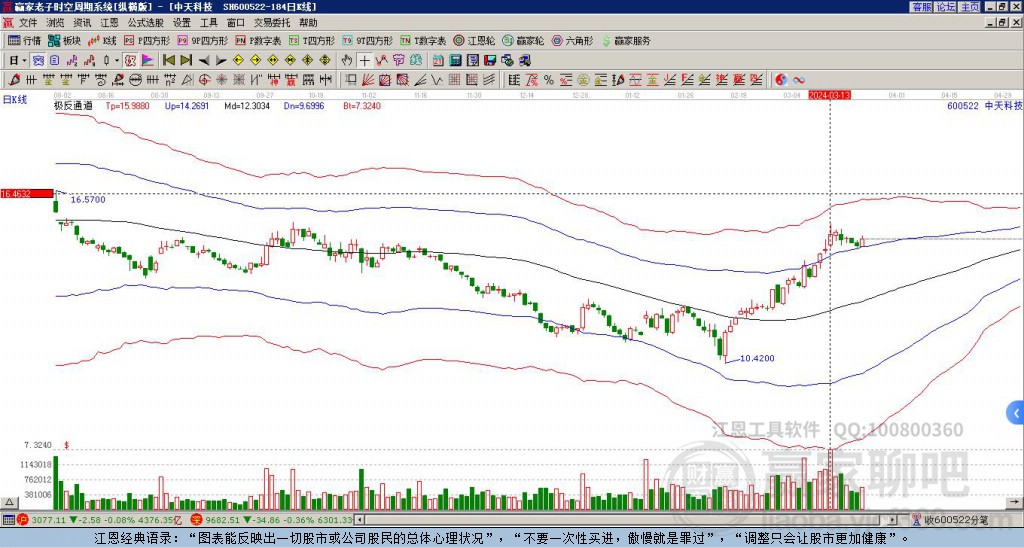 600522中天科技贏家極反通道工具 600522中天科技贏家極反通道工具