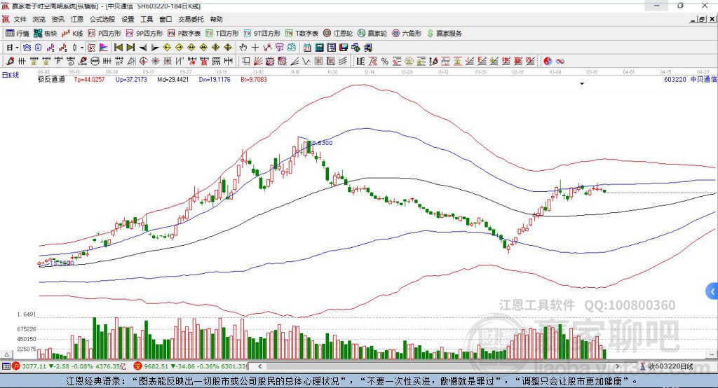603220中貝通信贏家極反通道工具