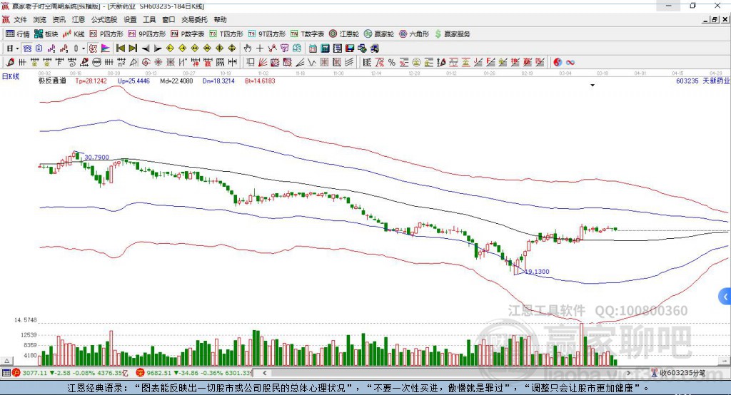 603235天新藥業(yè)贏家極反通道工具