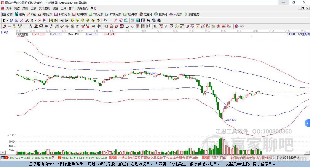 603680今創(chuàng)集團贏家極反通道工具 603680今創(chuàng)集團贏家極反通道工具