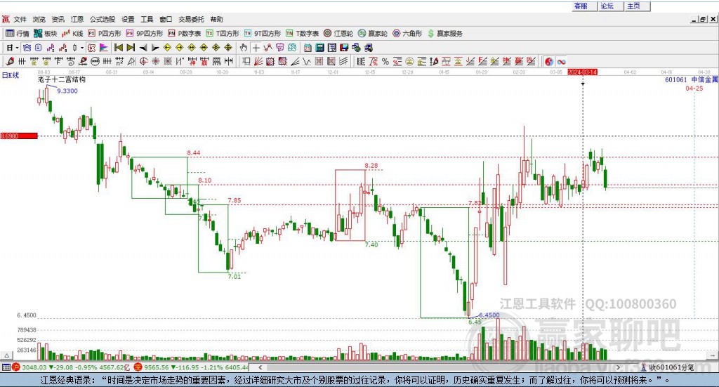 601061中信金屬贏家十二宮工具