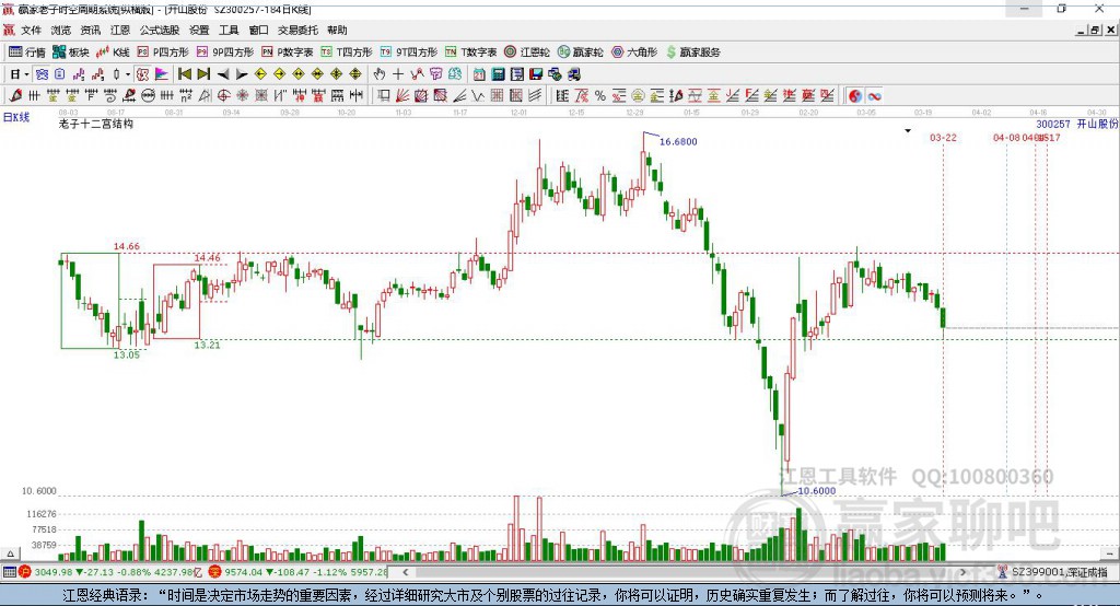 300257開山股份贏家十二宮工具 300257開山股份贏家十二宮工具