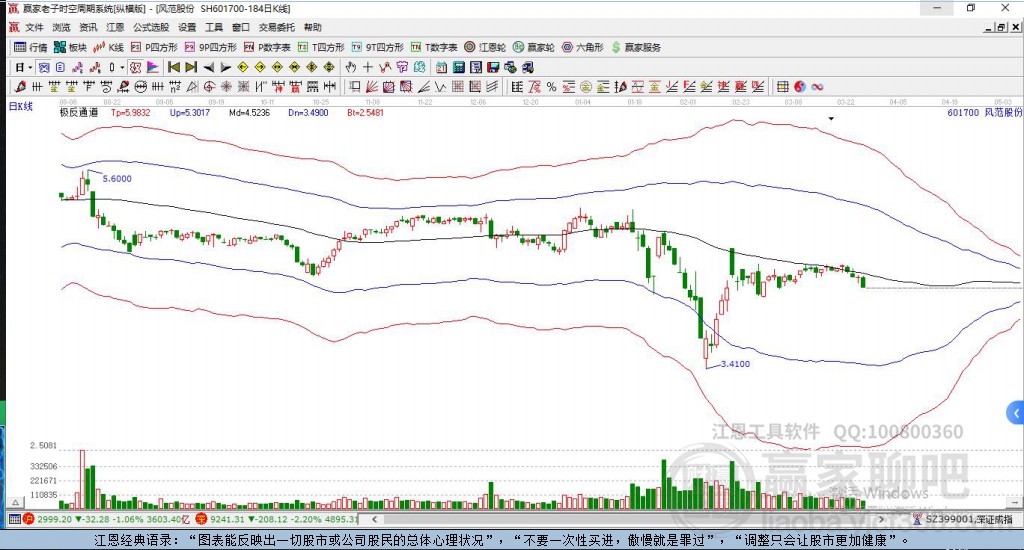 601700風(fēng)范股份贏家極反通道工具
