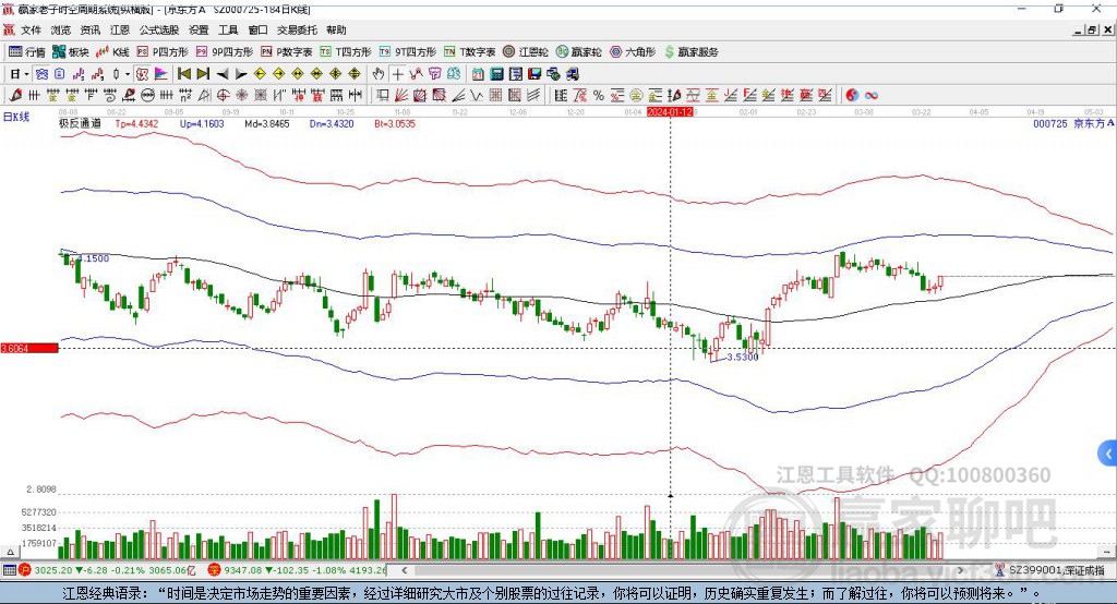 000725京東方Ａ贏家極反通道工具
