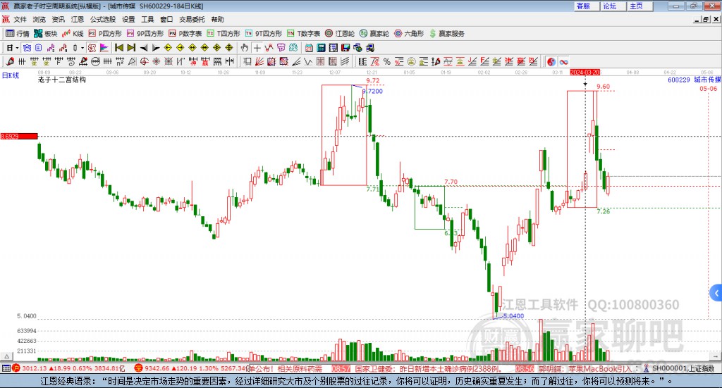 600229城市傳媒贏家十二宮工具 600229城市傳媒贏家十二宮工具