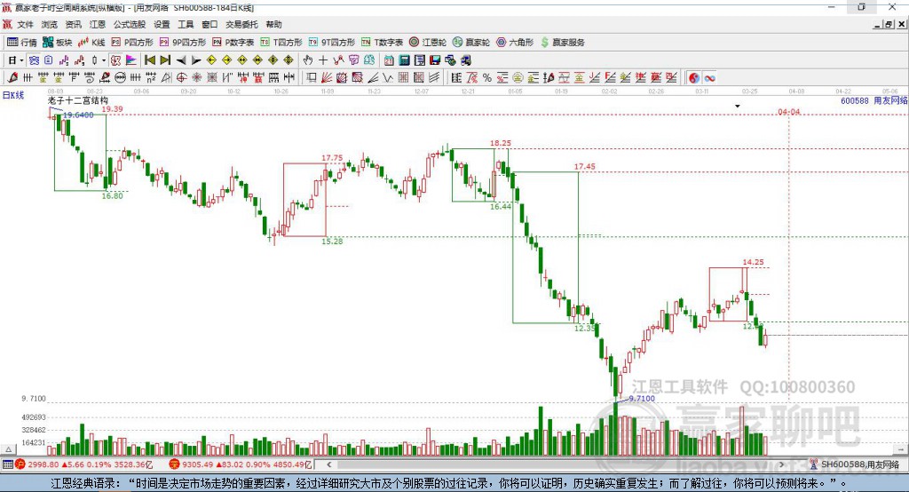 600588用友網(wǎng)絡(luò)贏家十二宮工具