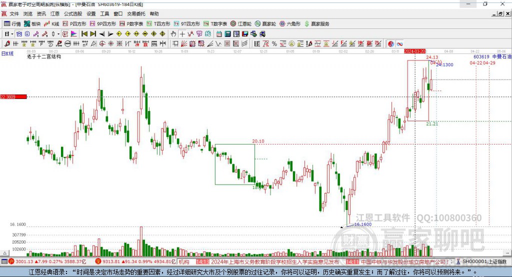 603619中曼石油贏家十二宮工具