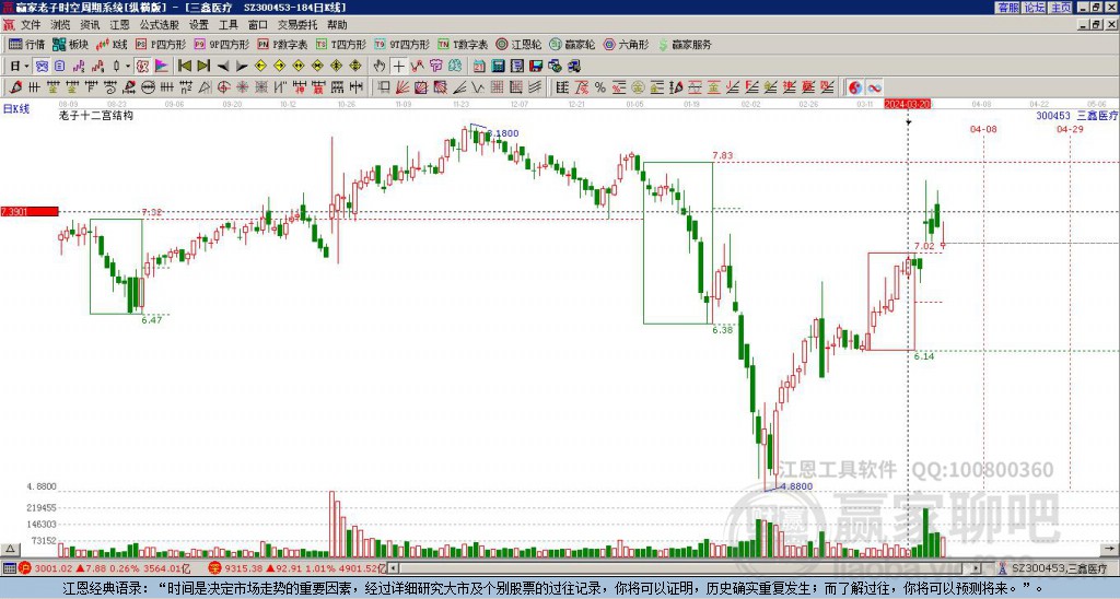300453三鑫醫(yī)療贏家十二宮工具