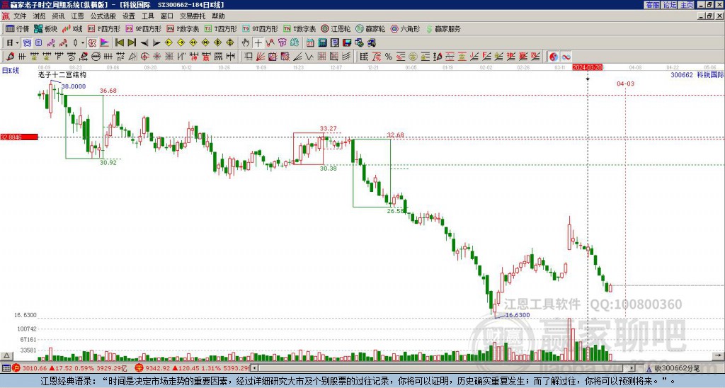 300662科銳國際贏家十二宮工具 300662科銳國際贏家十二宮工具