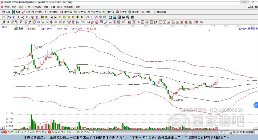 600540新賽股份贏家極反通道工具