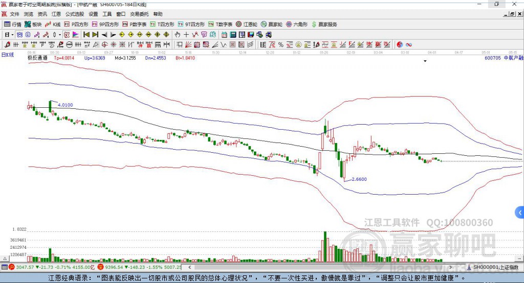 600705中航產(chǎn)融贏家極反通道工具 600705中航產(chǎn)融贏家極反通道工具