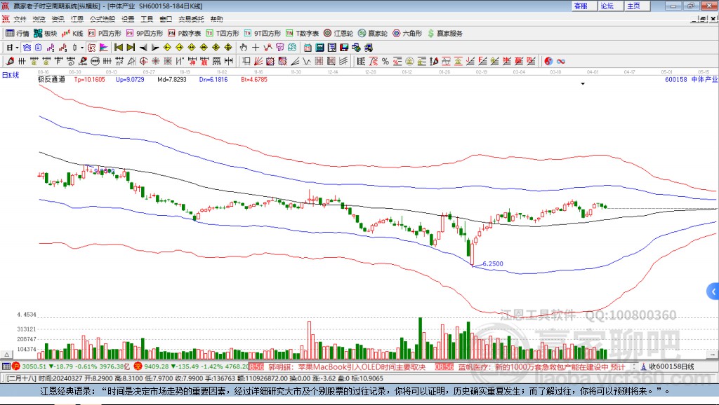 600158中體產(chǎn)業(yè)贏家極反通道工具