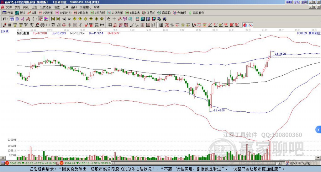 600459貴研鉑業(yè)贏家極反通道工具