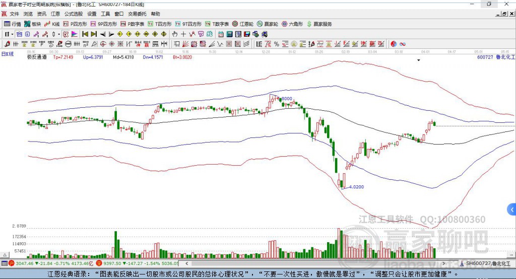 600727魯北化工贏家極反通道工具 600727魯北化工贏家極反通道工具