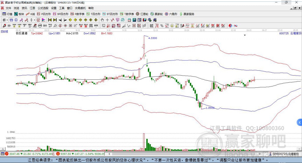 600725云維股份贏家極反通道工具
