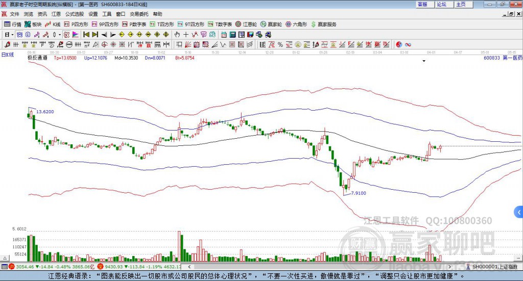 600833第一醫(yī)藥贏家極反通道工具 600833第一醫(yī)藥贏家極反通道工具